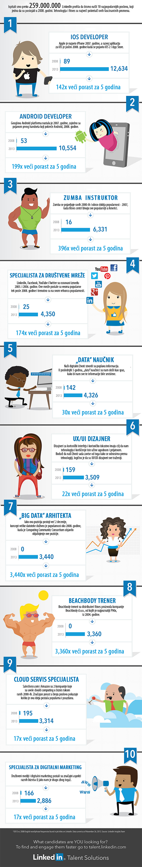 LinkedIn lista poželjnih poslova