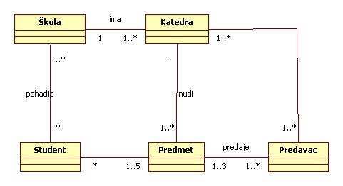 UML jezik - Klase za opis sistema za škole