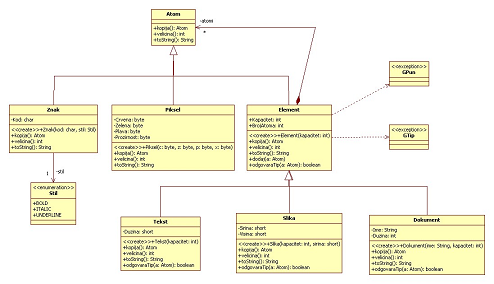 UML model opisanog sistema