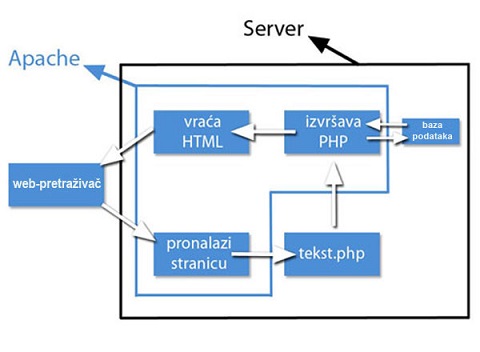 Kako funkcioniše PHP programski jezik