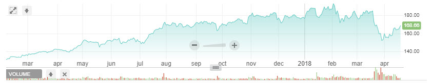 Slika 4. Vrednost Facebook Inc. akcija od marta 2017. godine do aprila 2018. godine (Izvor: Nasdaq.com)