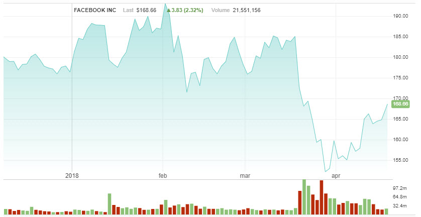 Slika 5. Vrednost Facebook Inc. akcija od početka 2018. godine i u periodu kada je istražni proces započeo (Izvor: Nasdaq.com)