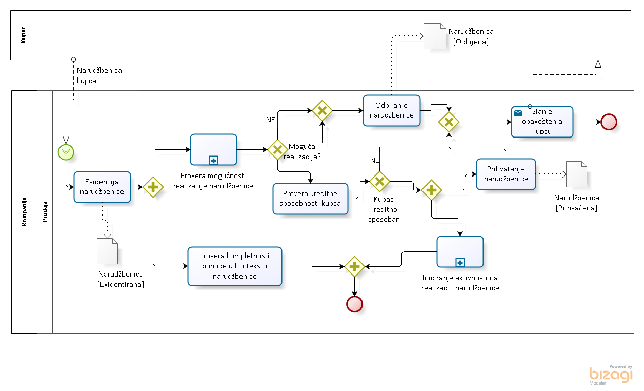 Primer modela poslovnog procesa Poručivanje kupca