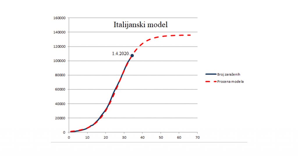 predikcija italijanskog modela