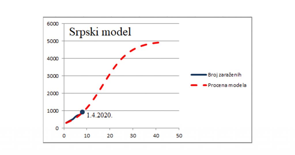 predikcija srpskog modela